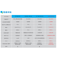 磁悬浮风机性能对比